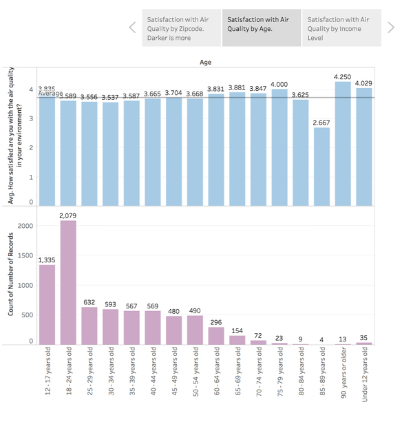 Air Quality Satisfaction by Age J 2