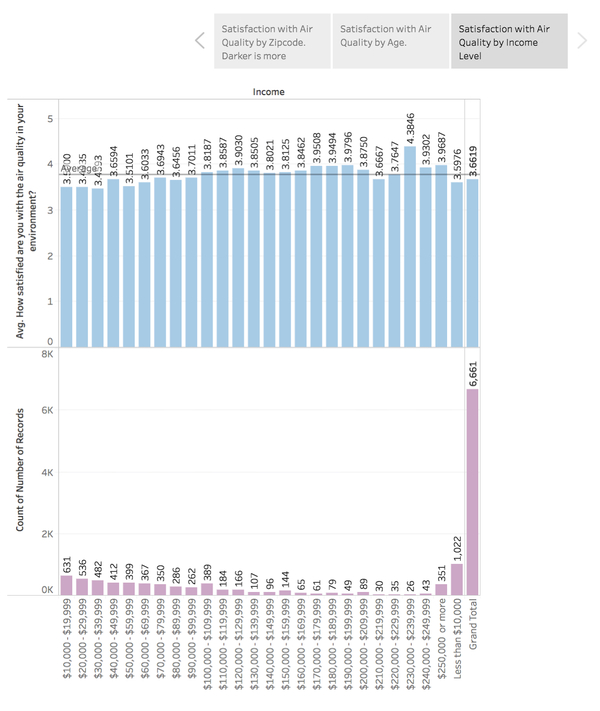 Air Quality by Income J